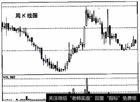 港股凤凰卫视(8002)2005年4月～2006年8月的周K线走势图