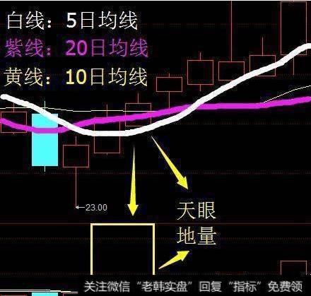 “天眼地量”形态简介