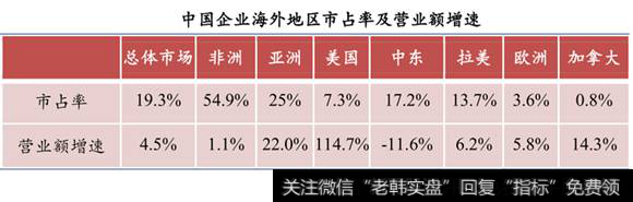 八大建筑央企新签合同