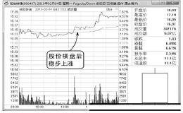 K线分时图分析：穿头破脚阳线