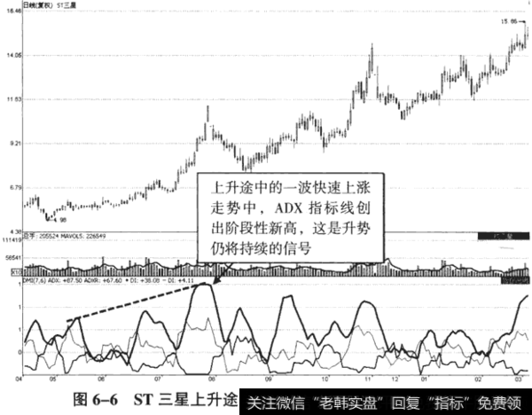 低位区的盘整走势