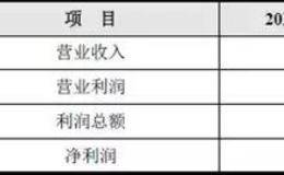 内审如何看财务报表
