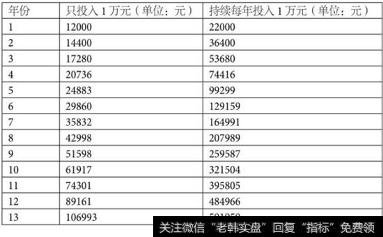 表1-1  连续20年20%复利收益债表