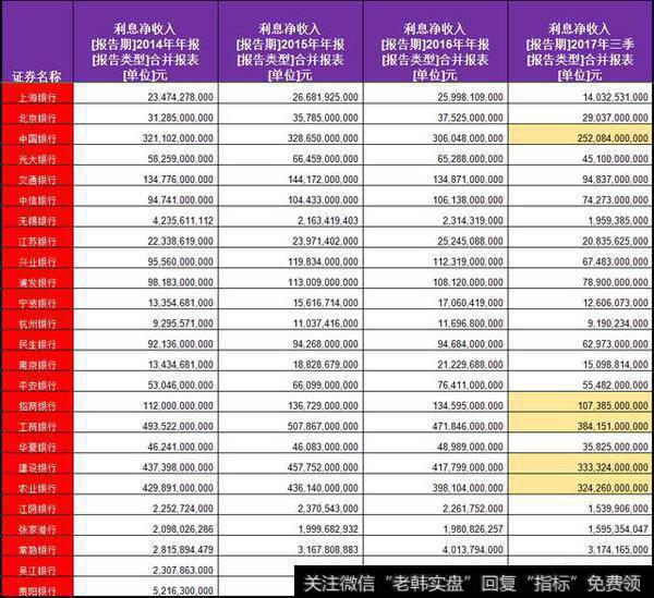 利息净收入