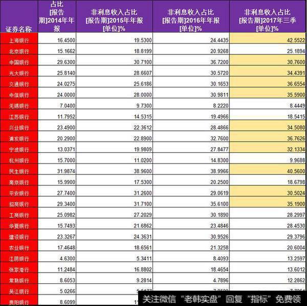 银行“非利息收入占比”汇总表