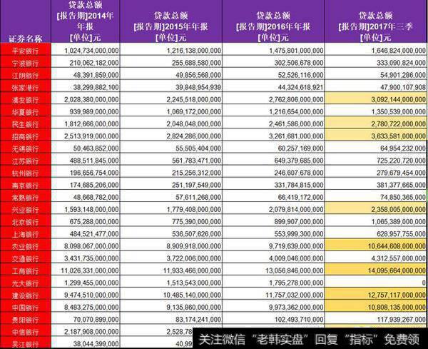 银行近四年的“贷款总额”情况汇总表