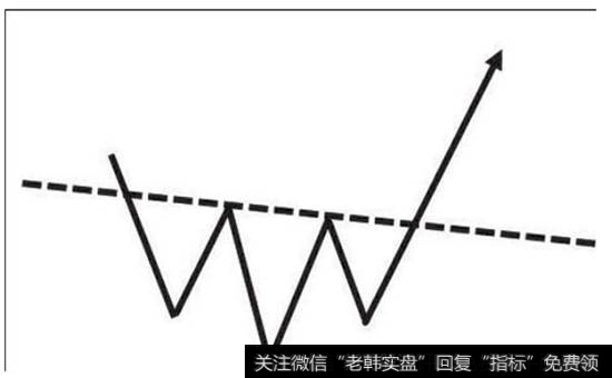 图2-1  头肩底