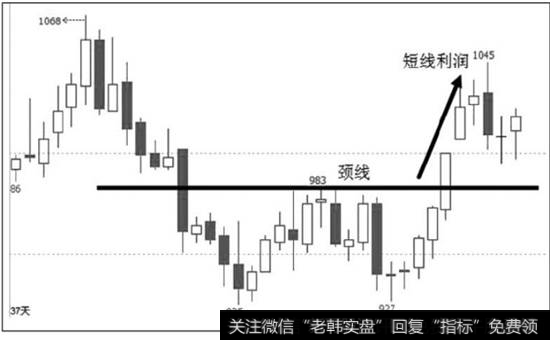 图2-4  玻璃1609合约双底形态