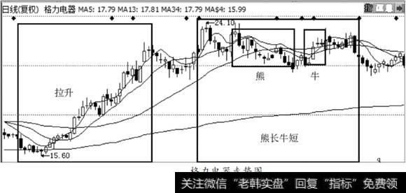 <a href='/pihaizhou/289748.html'>格力电器</a>走势图