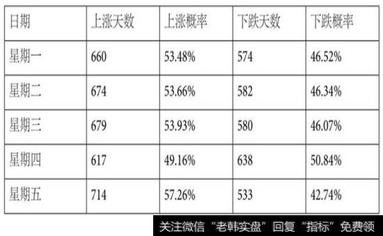 表2-6  上证综指上涨与下跌天数、概率