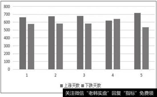 图2-6  上涨天数与下跌天数对比