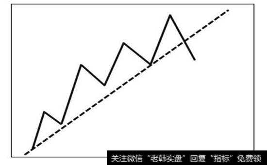 图3-3  绘制<a href='/ruhechaogu/271817.html'>上升趋势线</a>示意