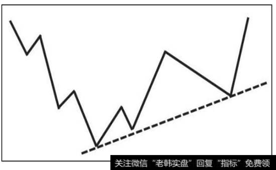 图3-11  调整后的趋势线