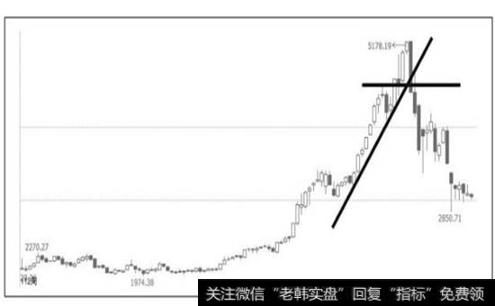 图3-12  上证综指2013年8月至2015年9月周K线