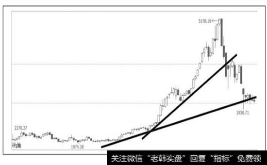 图3-13  另外两种<a href='/qushixian/'>趋势线</a>的画法