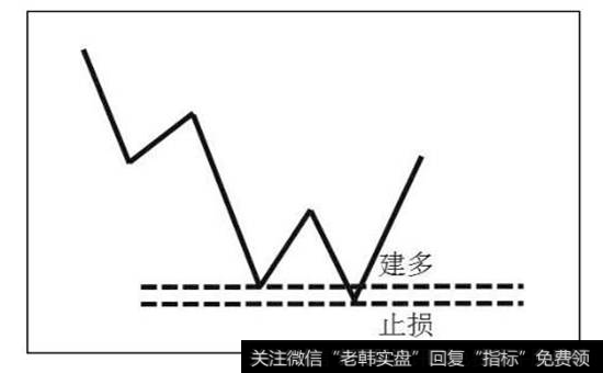 图3-23  下跌趋势中的2B法则