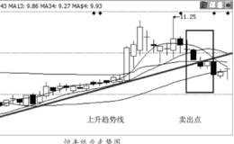 主力在趋势走坏的出货