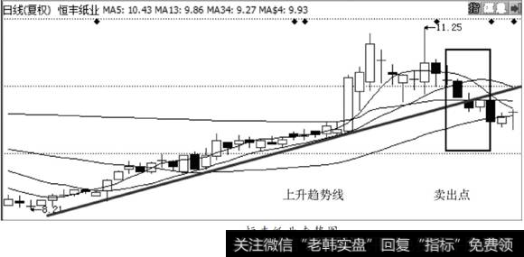 <a href='/scdx/233822.html'>恒丰纸业</a>走势图