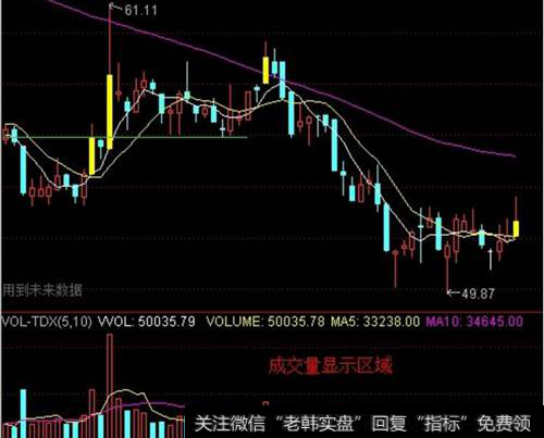 散户如何看懂成交量？