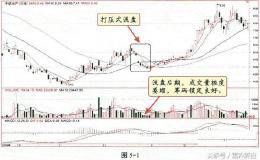 游资大佬曝光：庄家洗盘和出货经典形态，学会少走十年弯路！