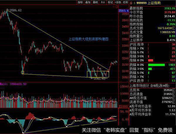 大盘到底了吗？独家技术分析底部的方法