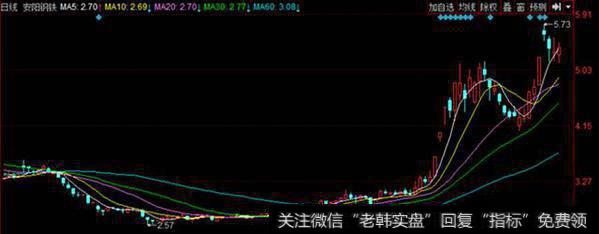 如果股价在底部，经过长时间的低迷突然放量一般是好事