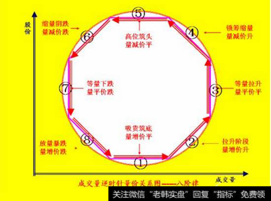 成交量逆时针量价关系图