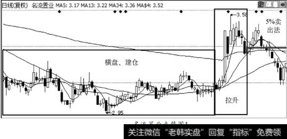 名流置业走势图