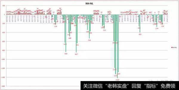 一年新高减一年新低