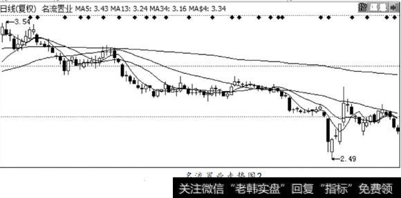 名流置业走势图2