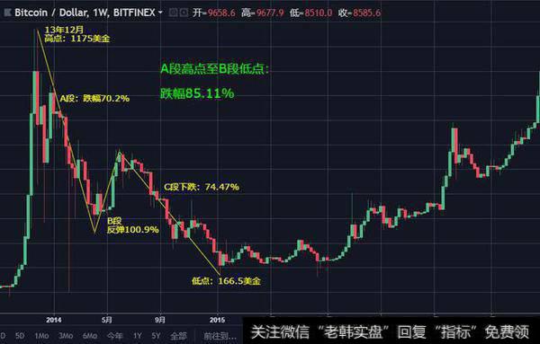 创新低后迎来B段反弹，反弹结束后，走出C段下跌，创牛市后新低，166.5美金，牛市高点到低点，跌幅达85.11%。