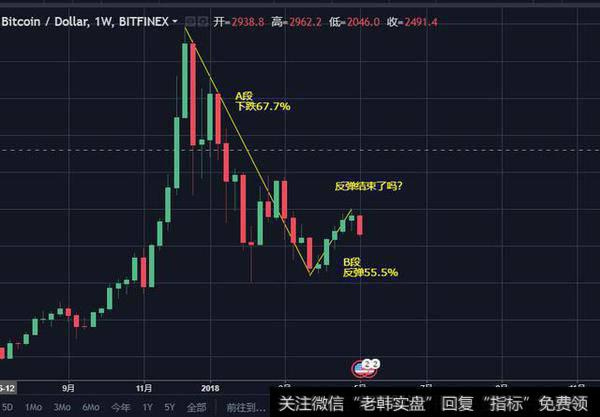 B段反弹，幅度55.5%