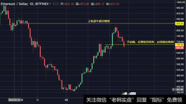 850美金是牛熊分界点