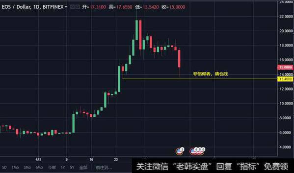 4月反弹的领涨先锋EOS