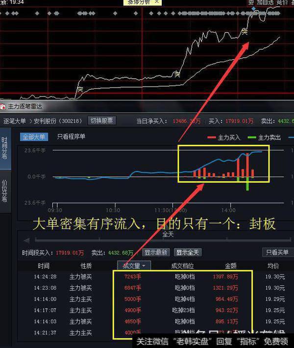 庄股高位缩量