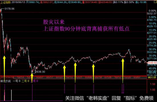 上证指数90分钟