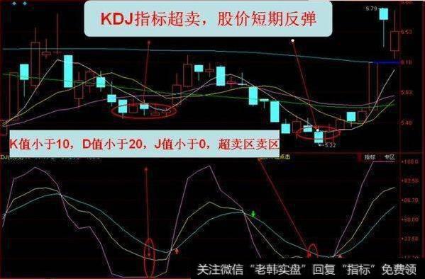 KDJ指标超卖，股价短期反弹