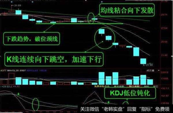 K线连续向下跳空，加速下行