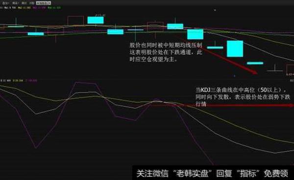 空仓观望信号