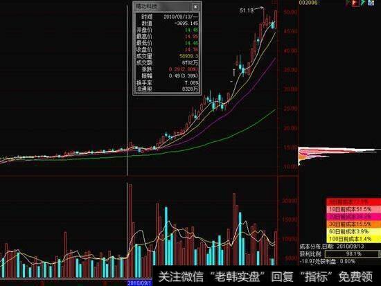 如何利用筹码分布抓住股票<a href='/gpxipan/'>洗盘</a>结束后准备拉升的牛股？