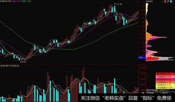 上峰消失，在低位形成新的峰密集意味着止跌企稳。