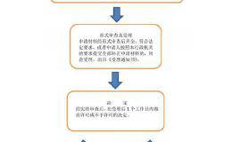 工商登记中增加股东需提供什么材料？