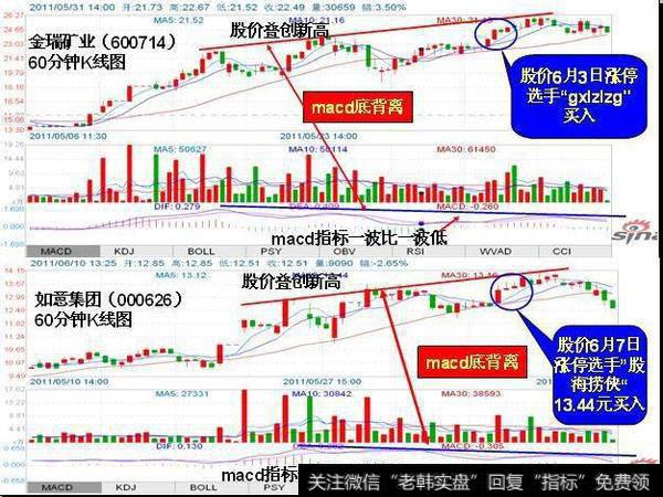 MACD指标顶背离下的涨停技术图解