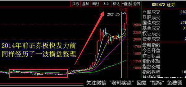 2014年前证券板块发力前同样经历了一波横盘整理