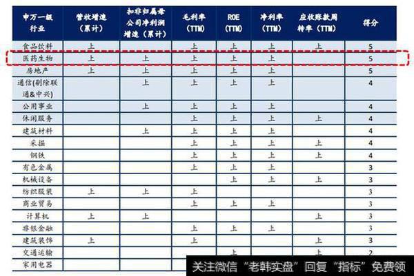 医药板块的走势如何？