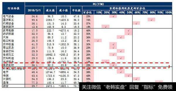 医药板块目前的PE（TTM）处于历史23%分位数