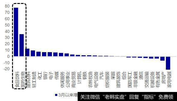 3月以来增减持