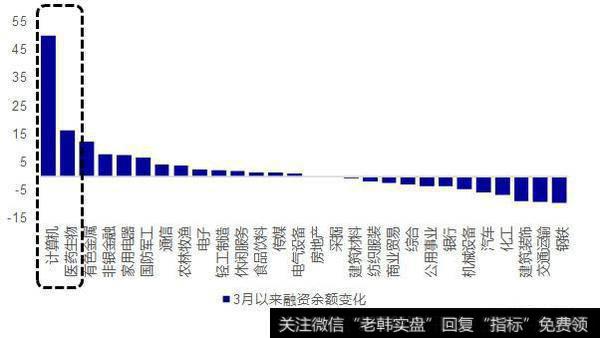 3月以来融资余额变化