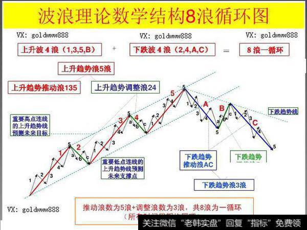 「一起学」之波浪理论八浪循环图