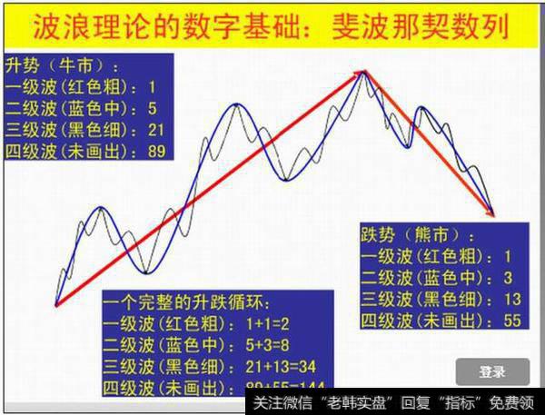 波浪理论的数字结构